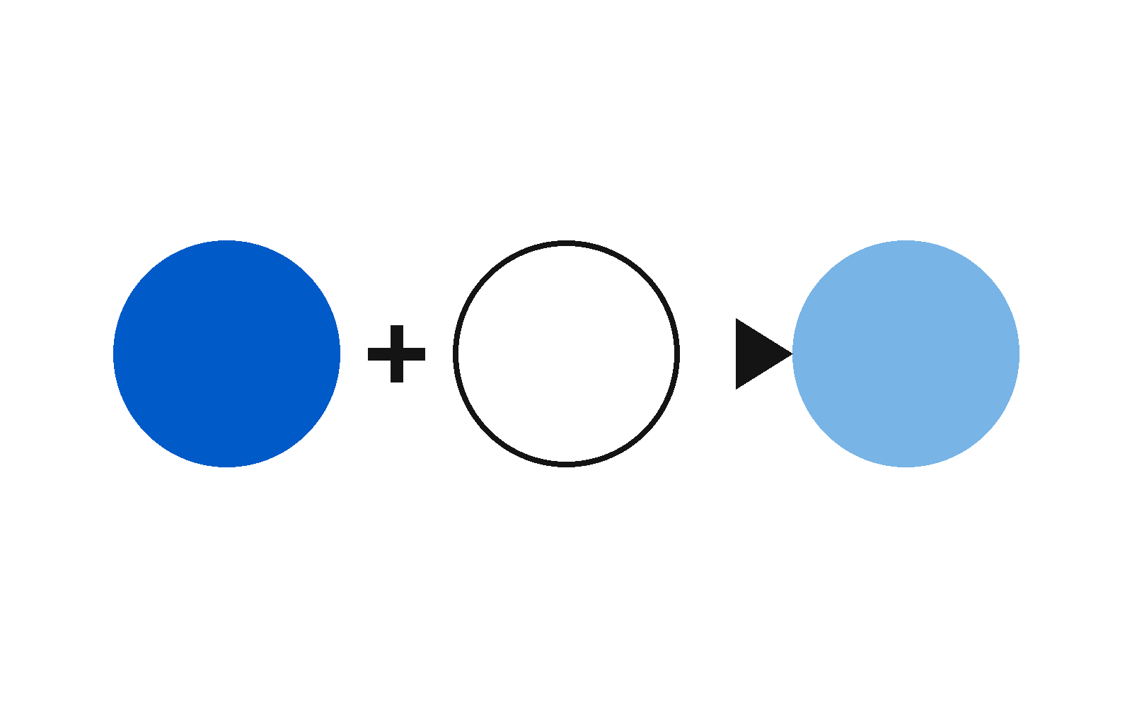 Diagrama: círculo azul mais branco resulta em azul claro