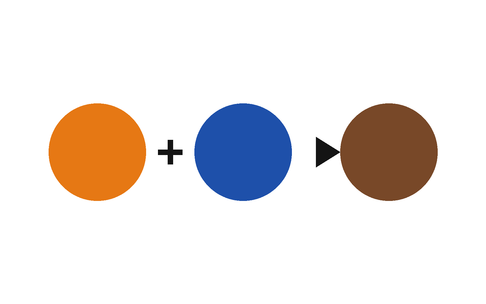 Diagrama: círculo laranja mais círculo azul resulta em castanho
