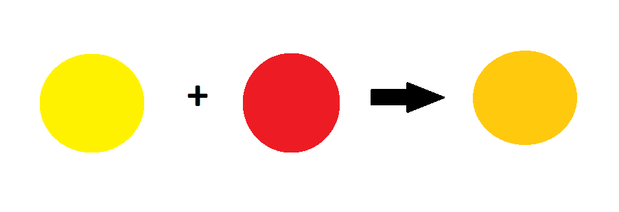 Diagrama: círculo amarelo mais círculo vermelho resulta em laranja