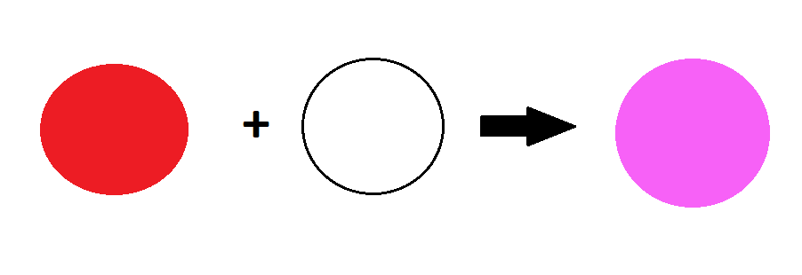 Diagrama: círculo vermelho mais branco resulta em pink